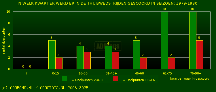 Doelpunten in thuiswedstrijden
