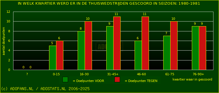 Doelpunten in thuiswedstrijden