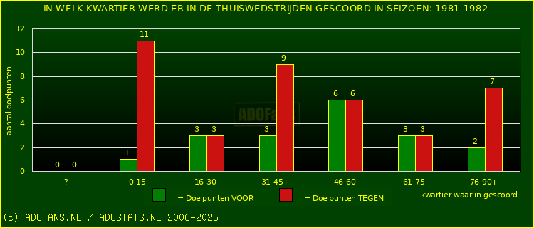 Doelpunten in thuiswedstrijden