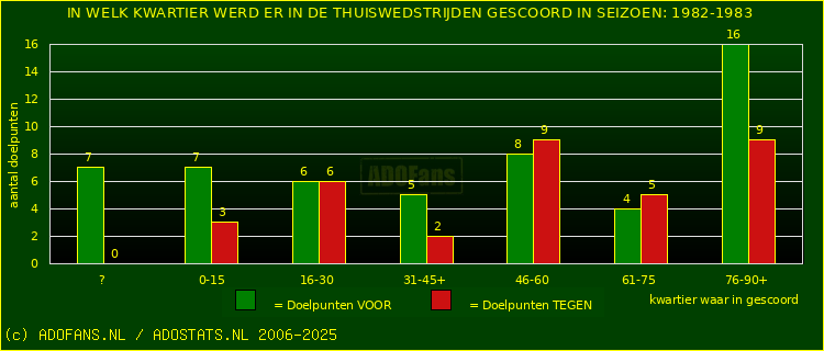 Doelpunten in thuiswedstrijden