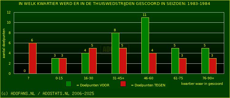 Doelpunten in thuiswedstrijden