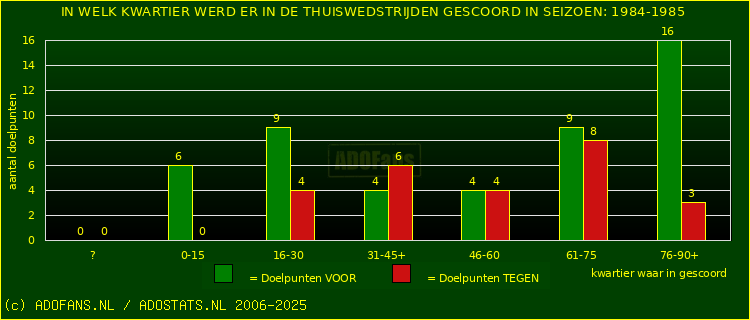 Doelpunten in thuiswedstrijden