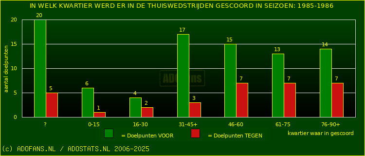 Doelpunten in thuiswedstrijden