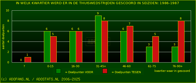 Doelpunten in thuiswedstrijden
