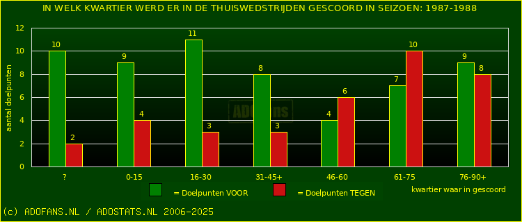 Doelpunten in thuiswedstrijden