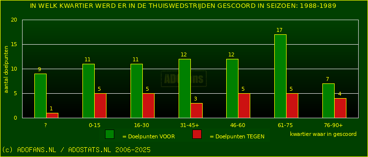 Doelpunten in thuiswedstrijden