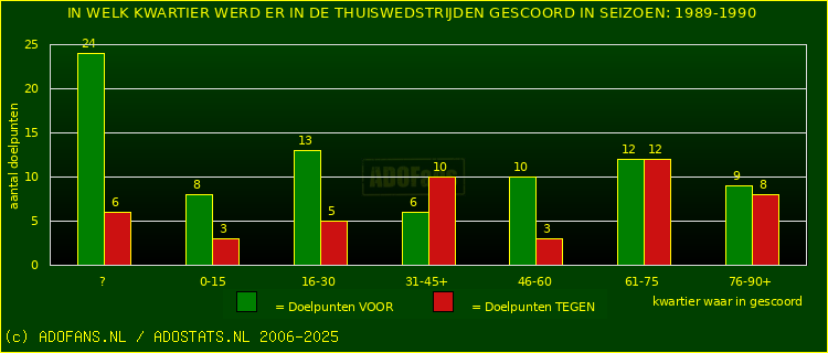 Doelpunten in thuiswedstrijden