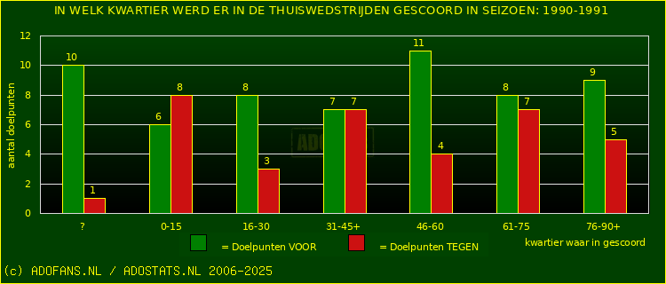 Doelpunten in thuiswedstrijden