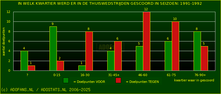 Doelpunten in thuiswedstrijden