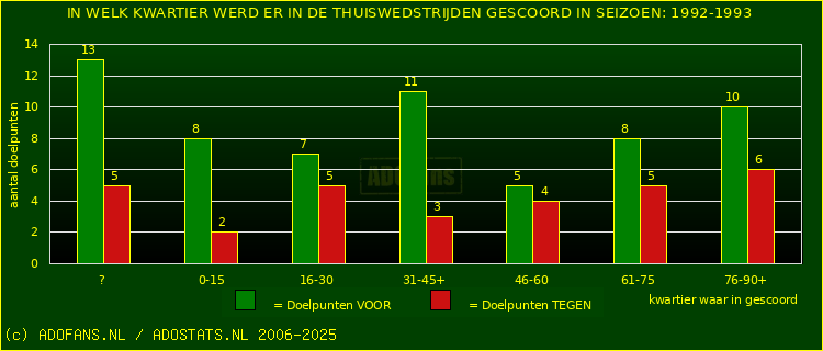 Doelpunten in thuiswedstrijden