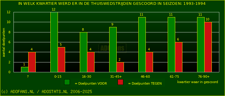 Doelpunten in thuiswedstrijden