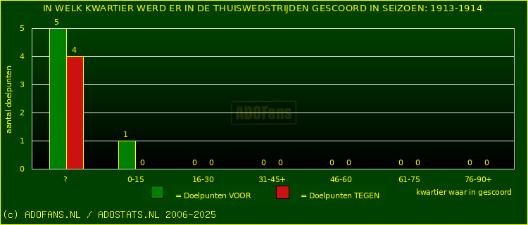 Doelpunten in thuiswedstrijden