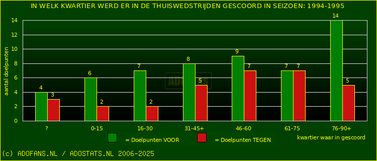 Doelpunten in thuiswedstrijden