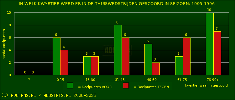 Doelpunten in thuiswedstrijden