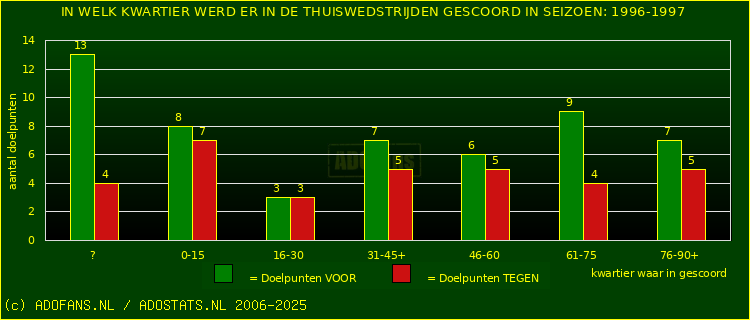 Doelpunten in thuiswedstrijden
