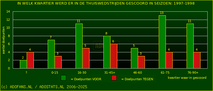 Doelpunten in thuiswedstrijden
