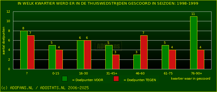 Doelpunten in thuiswedstrijden