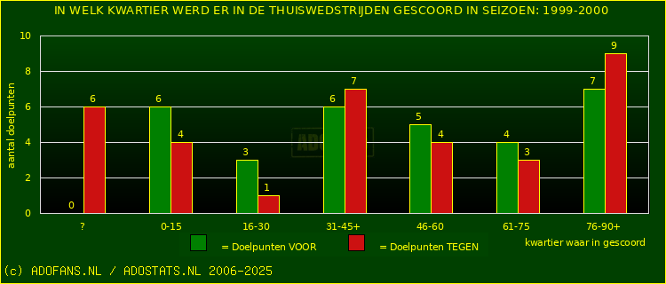 Doelpunten in thuiswedstrijden