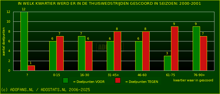 Doelpunten in thuiswedstrijden