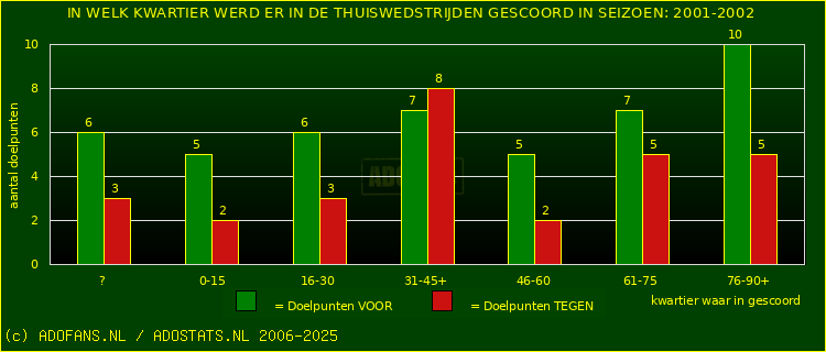 Doelpunten in thuiswedstrijden