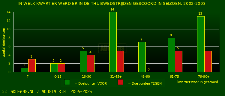 Doelpunten in thuiswedstrijden