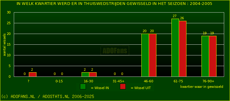 Wissels in thuiswedstrijden