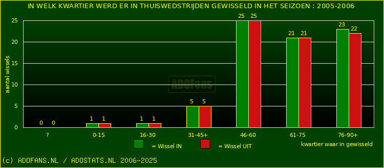 Wissels in thuiswedstrijden
