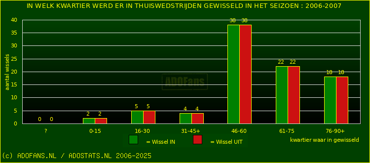 Wissels in thuiswedstrijden