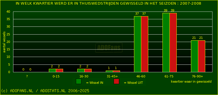 Wissels in thuiswedstrijden
