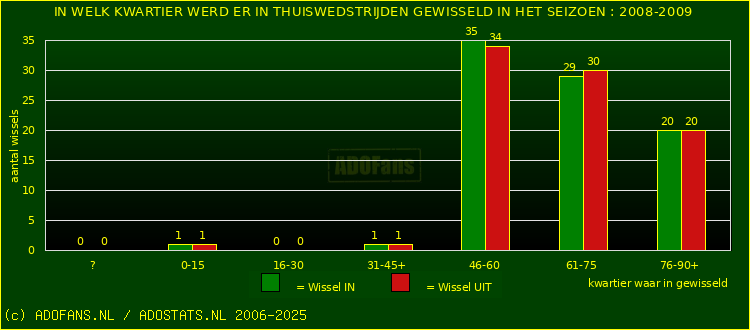 Wissels in thuiswedstrijden