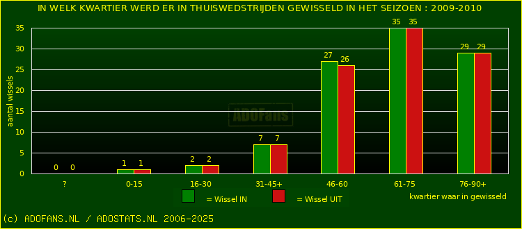 Wissels in thuiswedstrijden