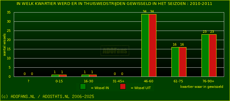 Wissels in thuiswedstrijden