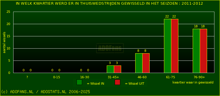 Wissels in thuiswedstrijden