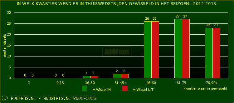 Wissels in thuiswedstrijden