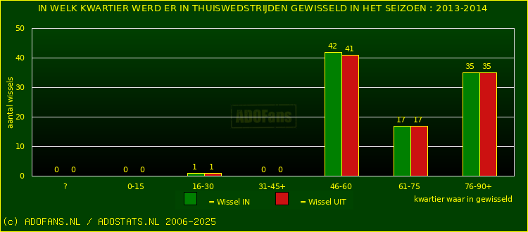 Wissels in thuiswedstrijden