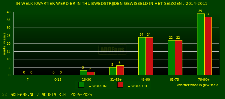 Wissels in thuiswedstrijden