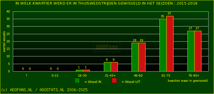 Wissels in thuiswedstrijden