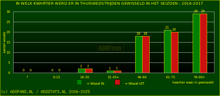 Wissels in thuiswedstrijden