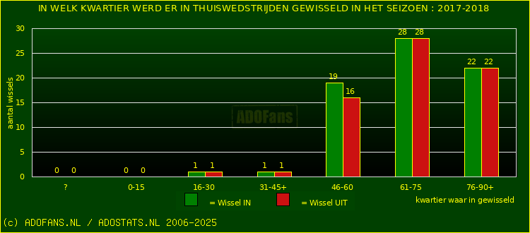 Wissels in thuiswedstrijden