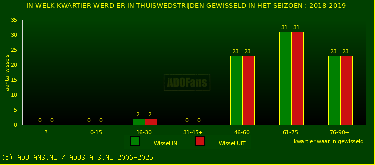 Wissels in thuiswedstrijden