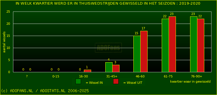 Wissels in thuiswedstrijden