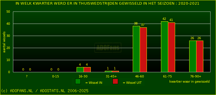 Wissels in thuiswedstrijden