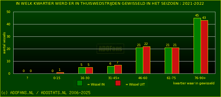Wissels in thuiswedstrijden