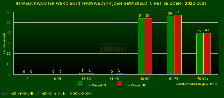 Wissels in thuiswedstrijden