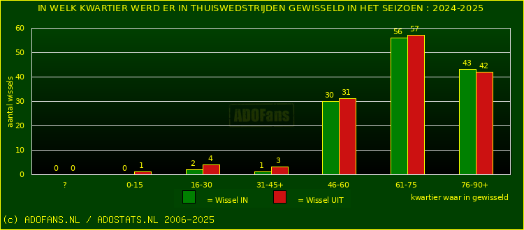Wissels in thuiswedstrijden