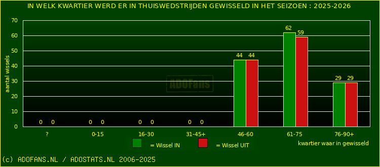 Wissels in thuiswedstrijden