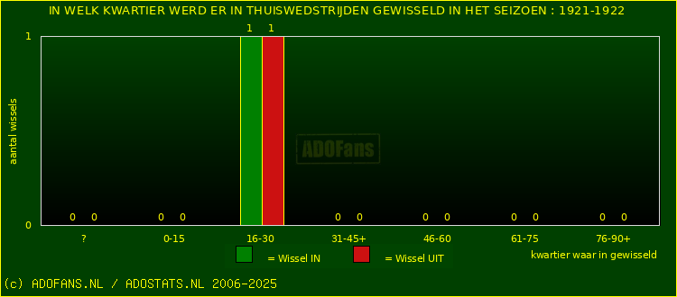 Wissels in thuiswedstrijden