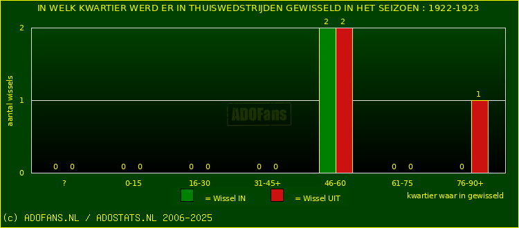 Wissels in thuiswedstrijden