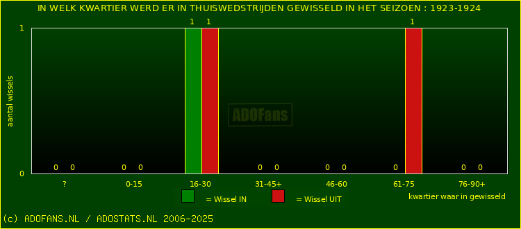 Wissels in thuiswedstrijden