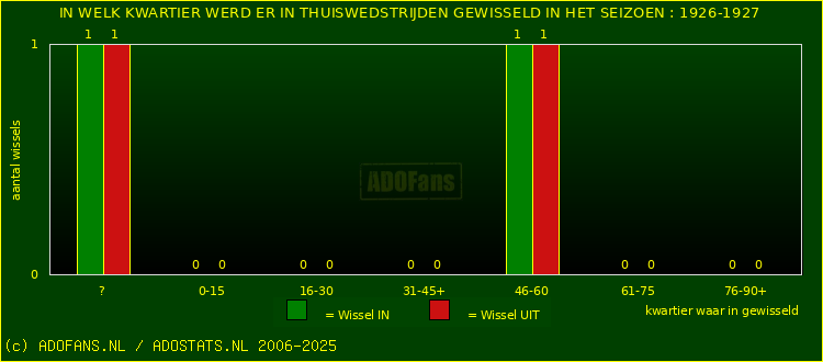 Wissels in thuiswedstrijden
